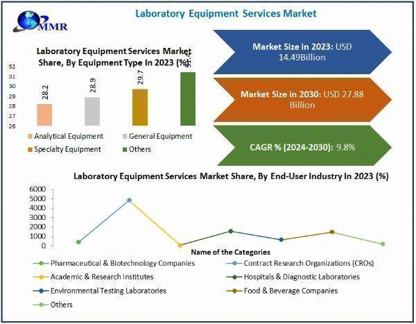 Global Laboratory Equipment Services Market Segmentation | Application Outlook | Product Benchmarking 2030