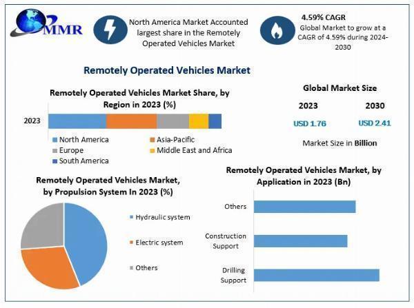 Remotely Operated Vehicles (ROVs) Market Competitive Outlook: Major Players' Development Strategies Under the Microscope