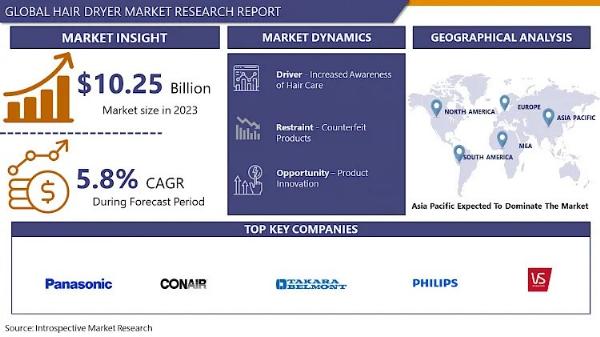 The Evolving Hair Dryer Market: Trends and Innovations Shaping the Industry