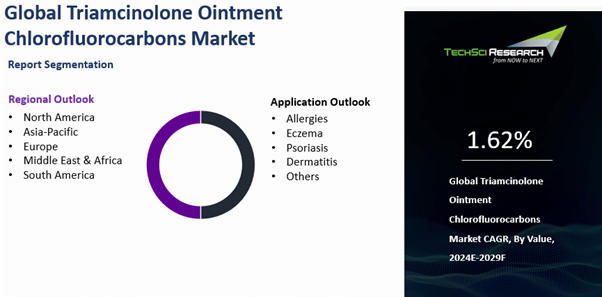 Triamcinolone Ointment Chlorofluorocarbons Market [2029]: Navigating Opportunities and Challenges  