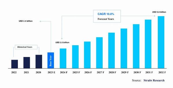 Breast Biopsy Market Trends: Global Analysis, Business Scenario, Demand Analysis, and Sales Consumption with Expert Reviews, Forecast by 2032