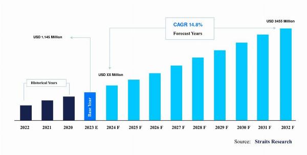 Electronic Clinical Outcome Assessment Solutions Market Trends: Global Analysis, Business Scenario, Demand Analysis, and Sales Consumption with Expert Reviews, Forecast by 2030