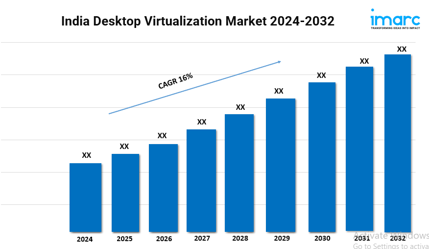 India Desktop Virtualization Market is Predicted To Grow at a CAGR of 16% During 2024-2032