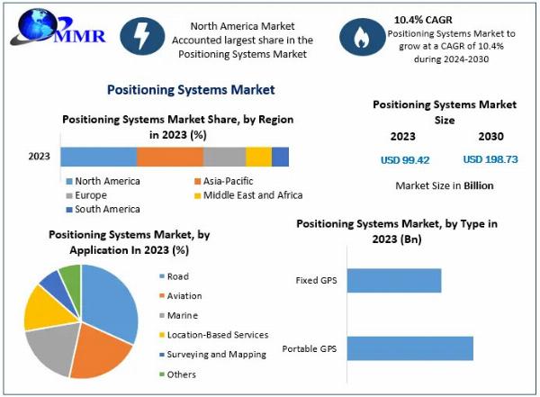 Positioning Systems Company: Innovations Shaping the Industry Landscape by 2030