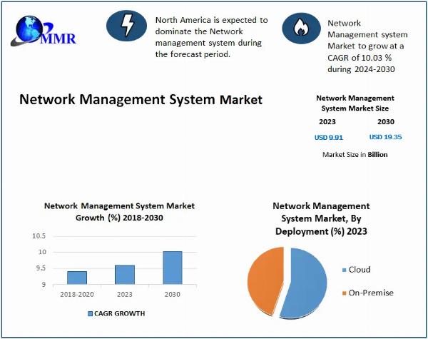 Network Management System Market Business Strategies, Revenue and Growth Rate Upto 2030