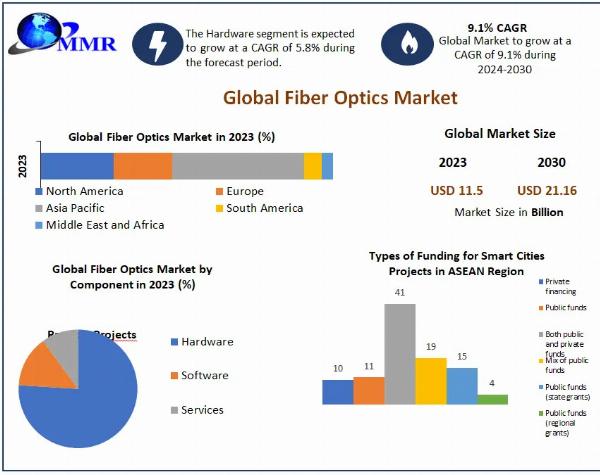 Fiber Optics Market Forecast 2030