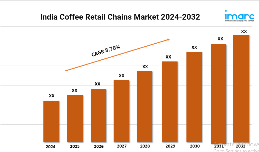 India Coffee Retail Chains Market Size, Share, Demand, Report, Forecast 2024-2032