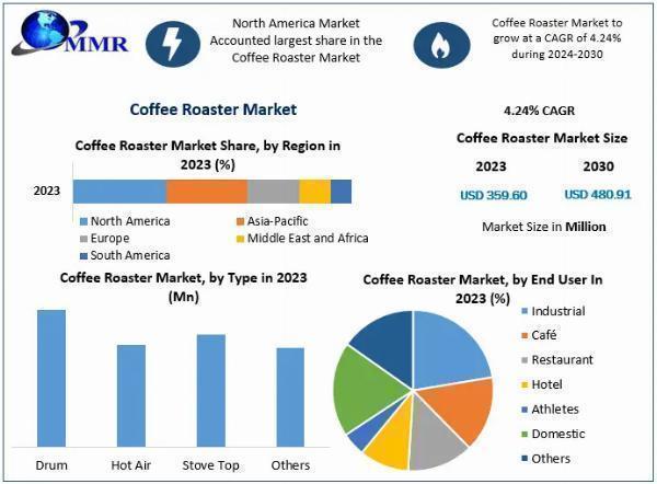 Coffee Roaster Market Risk Factors, Economic Fluctuations, Drivers in Future Analysis by 2030