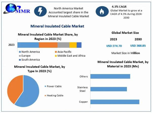 Analyzing the Mineral Insulated Cable Market: Expected CAGR of 4.3% Through 2030