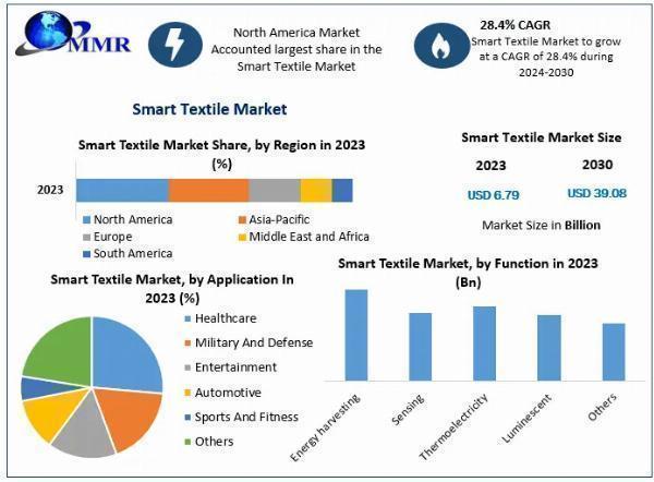Global Smart Textile Market Qualitative Analysis of the Leading Players and Competitive Industry Scenario, 2030