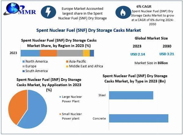 Analysis of the Spent Nuclear Fuel Dry Storage Casks Market