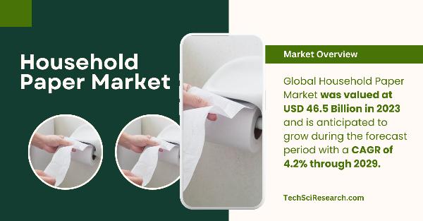 Household Paper Market Dynamics Key Players, USD 46.5 Billion Valuation, and {4.2%} CAGR Growth