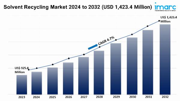 Solvent Recycling Market 2024 | Growth, Size, Trends and Forecast by 2032