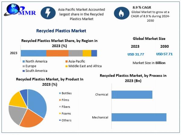 Recycled Plastics Market Forecasts, Trend Analysis & Opportunity Assessments 2030