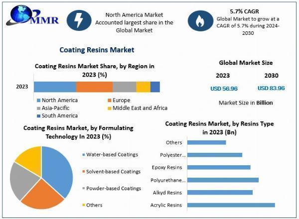 Coating Resins Companies: A Comprehensive Overview of Market Trends by 2030
