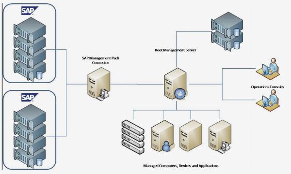 How Does an SAP Server Improve Business Processes?