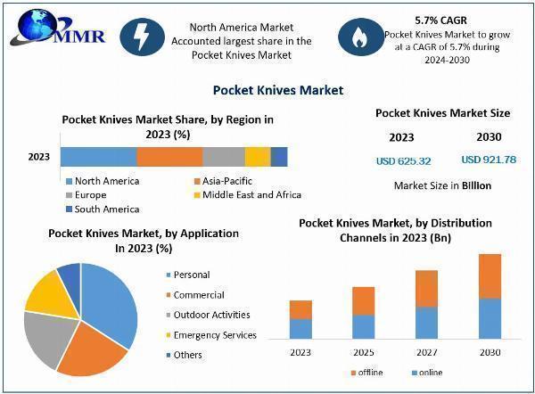 Pocket Knives Market Dynamics: Analyzing Growth from USD 625.32 Billion in 2023 to Nearly USD 921.78 Billion