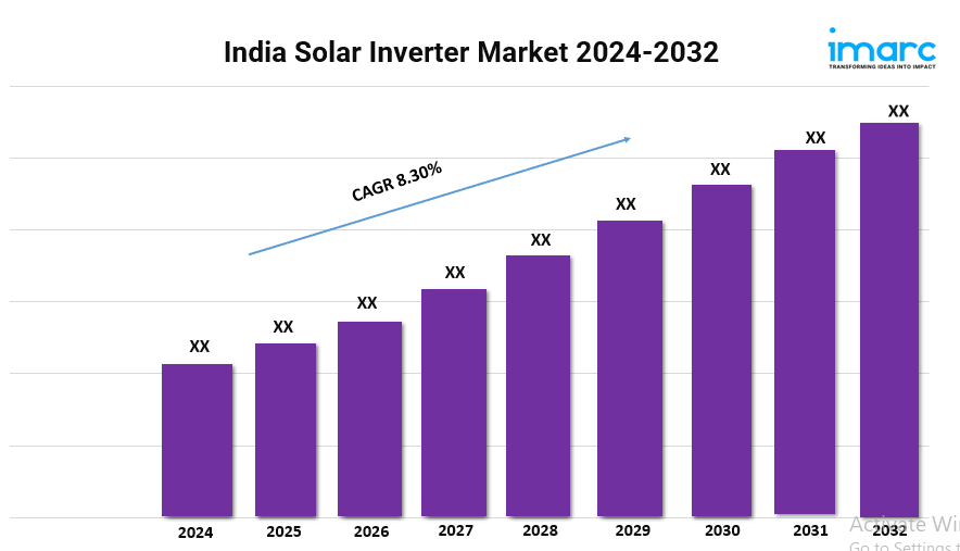 India Solar Inverter Market Expected to Rise at 8.30% CAGR during 2024-2032