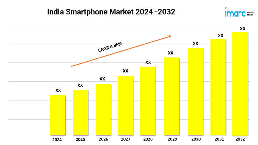 India Smartphone Market Size, Trends, Share, Demand & Analysis Report 2024-2032