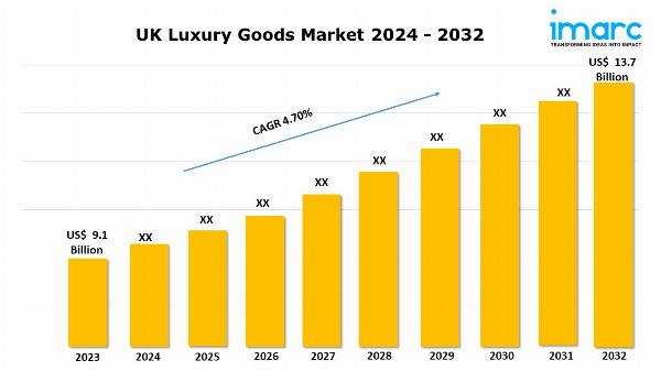 UK Luxury Goods Market Outlook, Share, Demand and Forecast Report 2024-2032