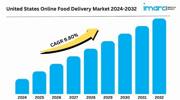 United States Online Food Delivery Market to Expand at a CAGR of 9.8% Over 2024 2032 IMARC Group