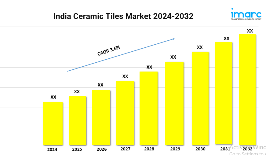 India Ceramic Tiles Industry Expected to Grow at a CAGR of 3.6% during 2024-2032
