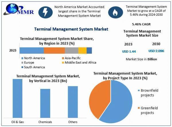 Terminal Management System Market Forecast: 5.46% CAGR During the Forecast Period