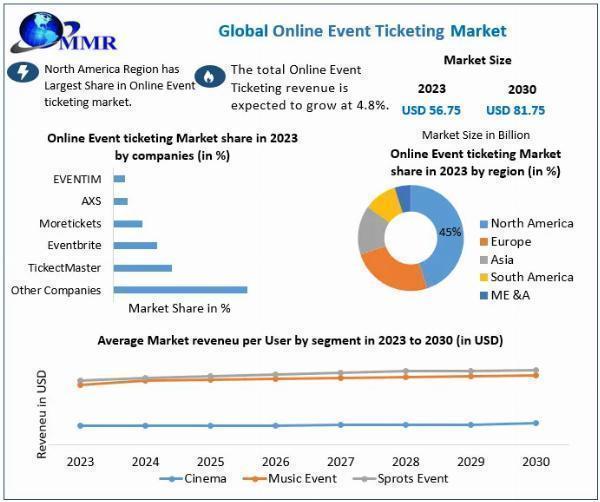 Online Event Ticketing Market Expansion: Growth from USD 58.75 Billion to USD 81.75 Billion by 2030