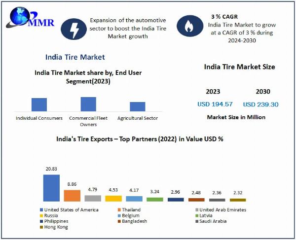 India Tire Market Competitive Growth, Trends, Share By Major Key Players 2030