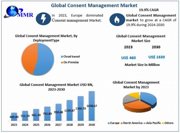 Global Consent Management Market Insights on Scope and Growing Demands 2030