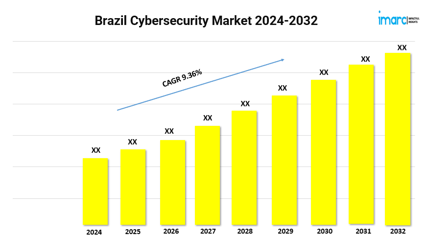 Brazil Cybersecurity Market 2024 | Growth, Size, Share, Trends & Outlook 2032