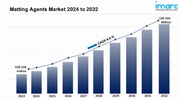 Matting Agents Market Size, Share, Top Companies, Forecast 2024-2032