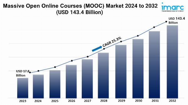 Massive Open Online Courses Market 2024 | Demand and Forecast Till 2032