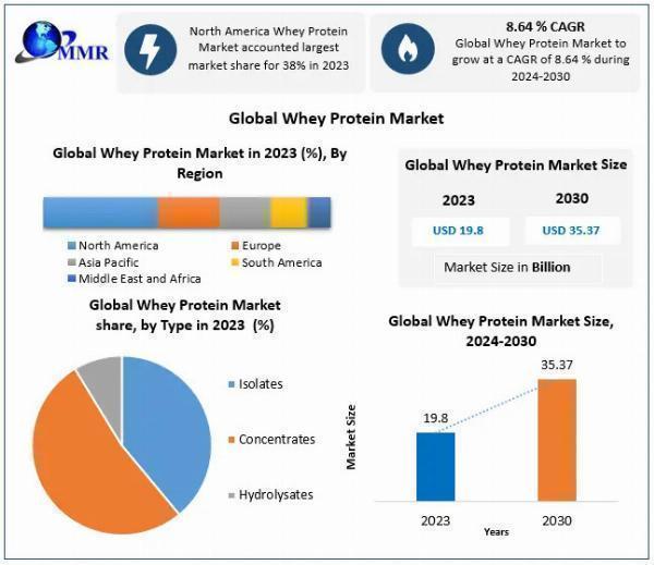 Whey Protein Suppliers: Key Players and Competitive Landscape in the Global Market by 2030