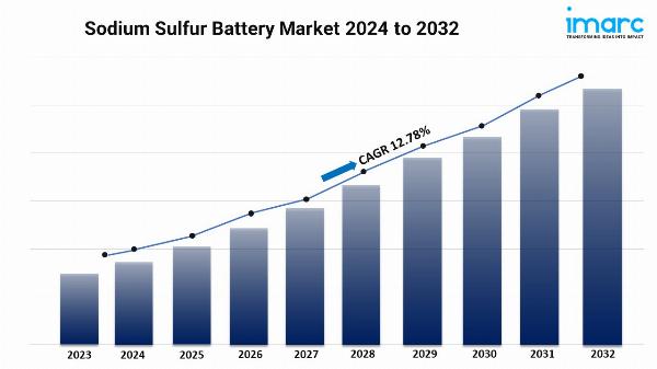 Sodium Sulfur Battery Market 2024 | Share, Growth and Forecast Till 2032