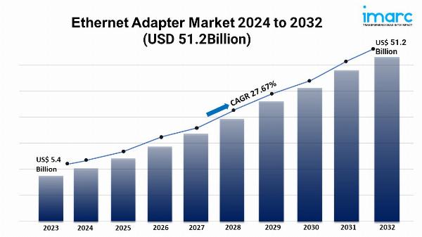 Ethernet Adapter Market Outlook, Trends and Opportunity 2024-2032