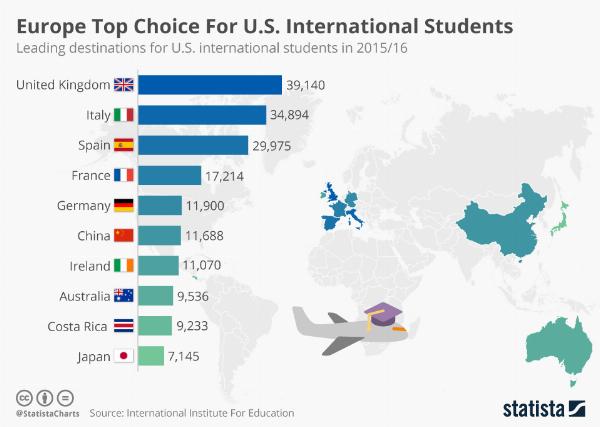 Top Study Destinations for International Students