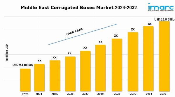 Middle East Corrugated Boxes Market Outlook 2024, Share, Size, Key Players and Forecast By 2032