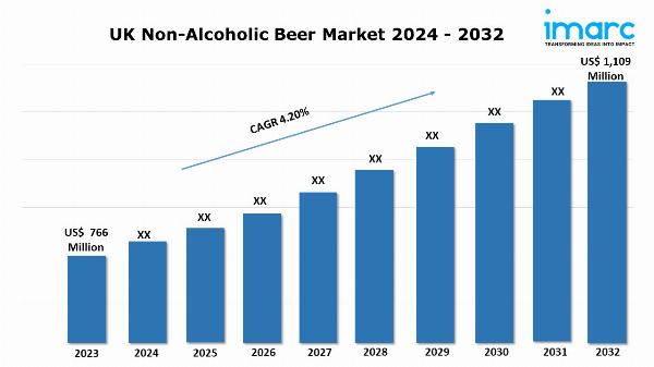 UK Non-Alcoholic Beer Market Size, Growth, Top Brands and Report 2024-2032