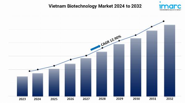 Vietnam Biotechnology Market Size Share Demand 2024-2032