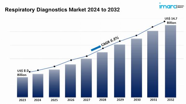 Respiratory Diagnostics Market Size, Share, Demand And Forecast 2024-2032
