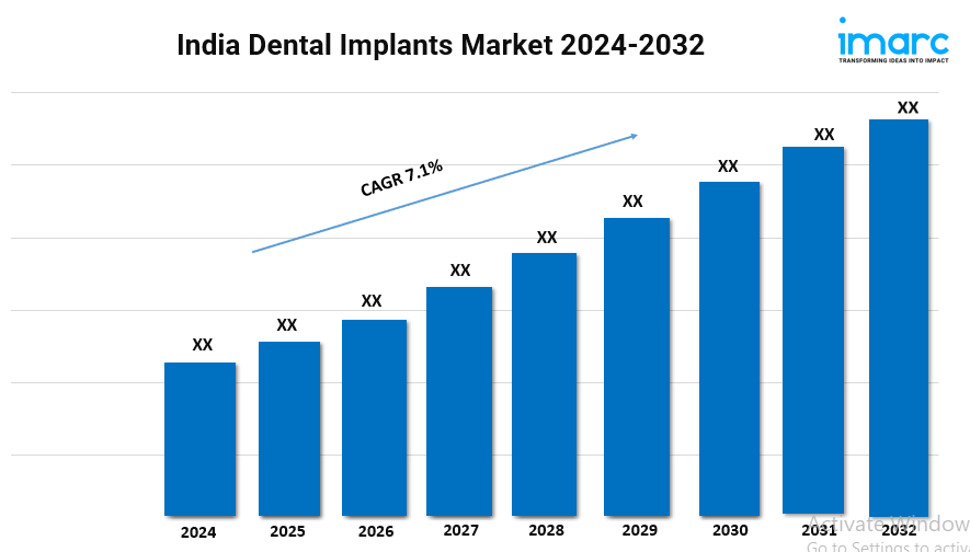 India Dental Implants Industry Expected to Rise at 7.1% CAGR during 2024-2032