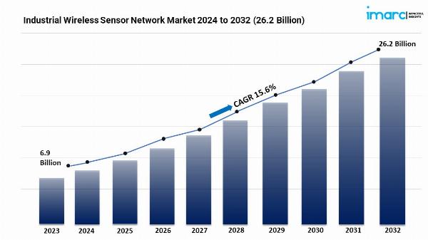 Industrial Wireless Sensor Network Market 2024 | Growth, Share, Demand and Forecast Till 2032