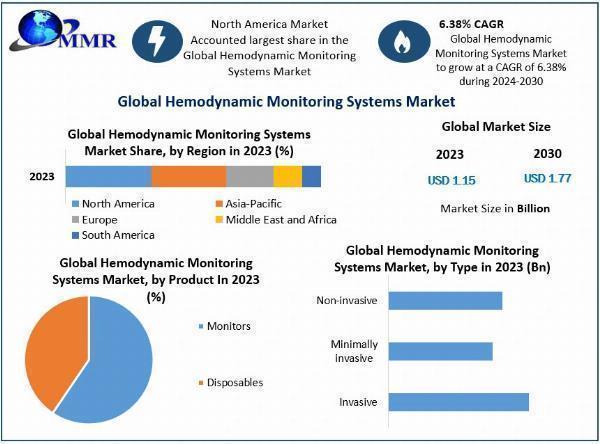 Hemodynamic Monitoring Systems Sector: Key Trends and Market Dynamics Leading to 2030