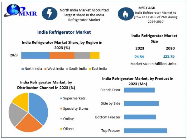 Top Freezer Segment Dominates the India Refrigerator Market in 2023