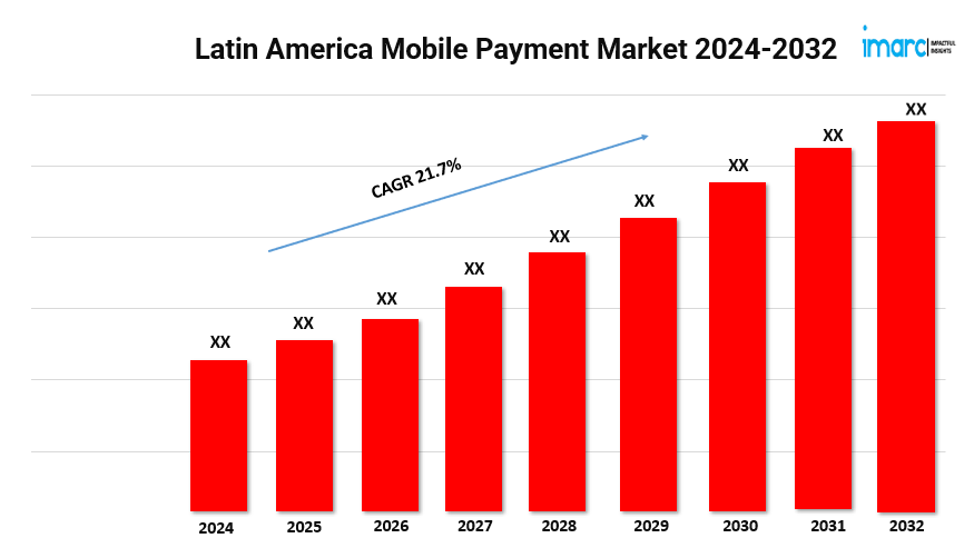 Latin America Mobile Payment Market 2024-2032: Size, Trends & Analysis Report