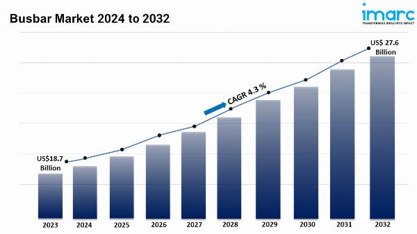 Busbar Market is Expected to Reach USD 27.6 Billion by 2032: IMARC Group