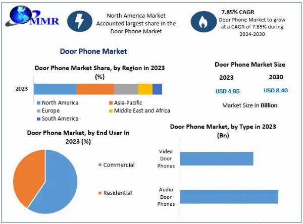 Door Phone Companies Anticipated to Hit US$ 8.40 Bn by 2030, with a CAGR of 7.85% Forecasted