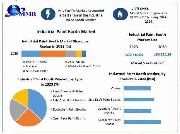 Industrial Paint Booth Companies: Market Dynamics and the 2.6% CAGR Outlook