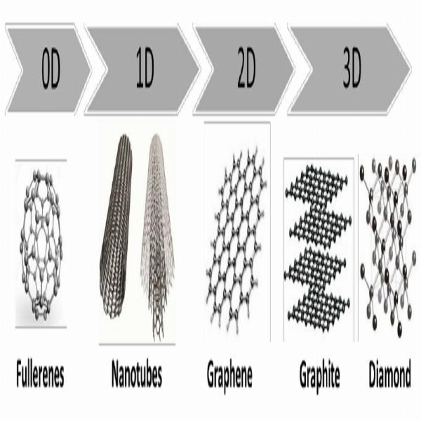Unveiling the Microscopic Marvel: The Promises of Nanoscience